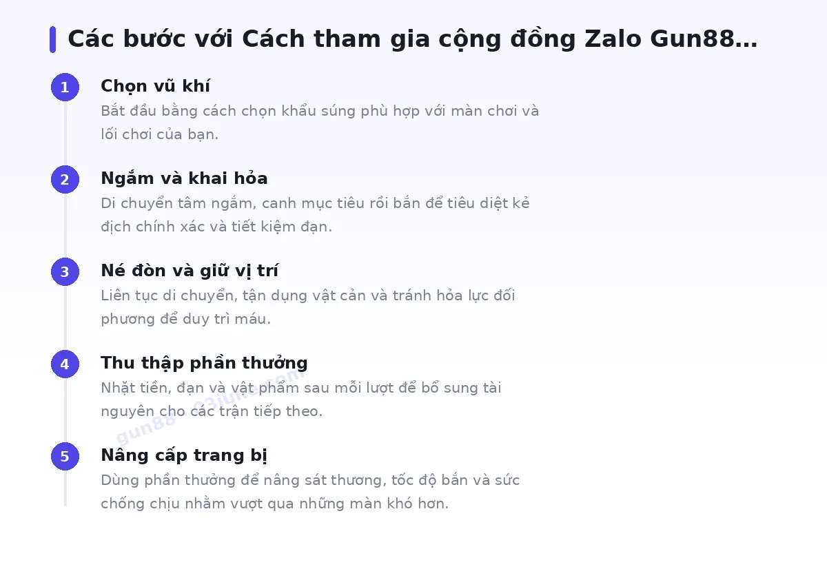 Các bước bắt đầu với gun88