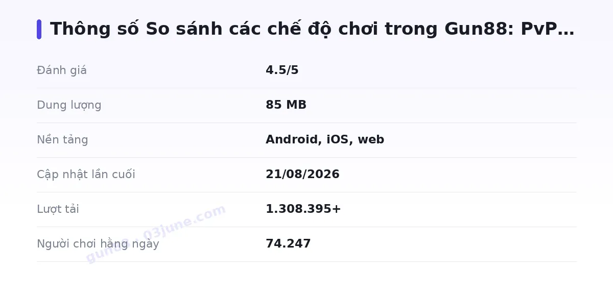 Bảng thông số gun88