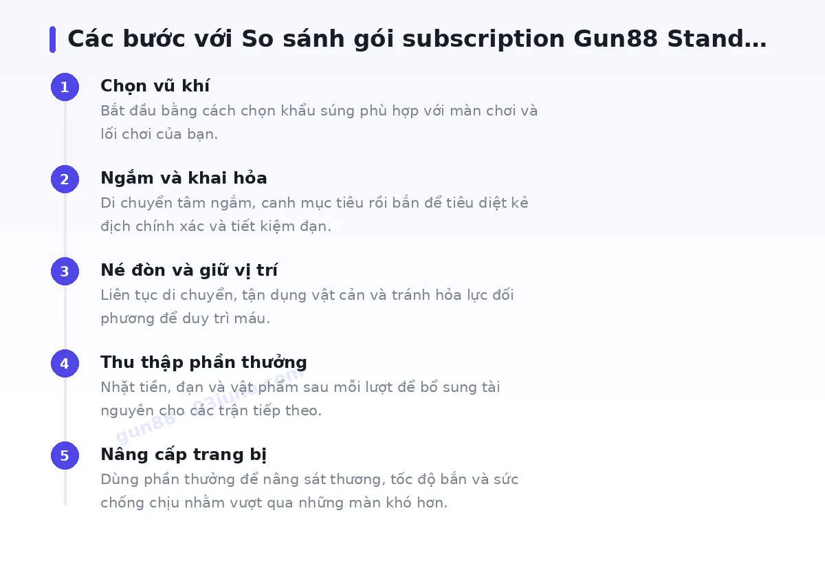 Các bước bắt đầu với gun88