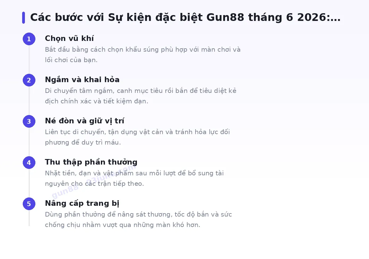Các bước bắt đầu với gun88
