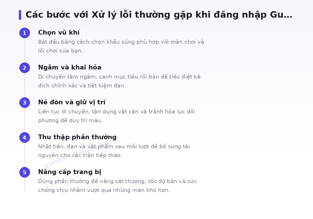 Các bước bắt đầu với gun88