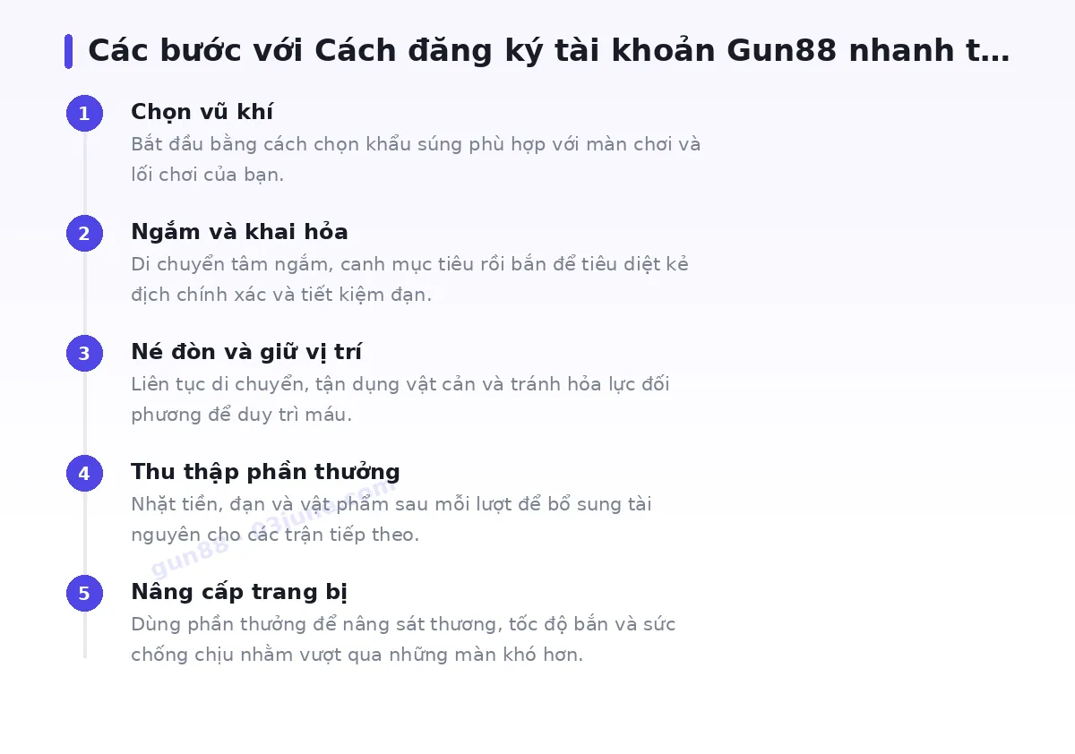 Các bước bắt đầu với gun88