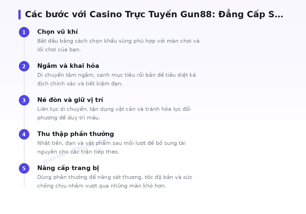 Các bước bắt đầu với gun88