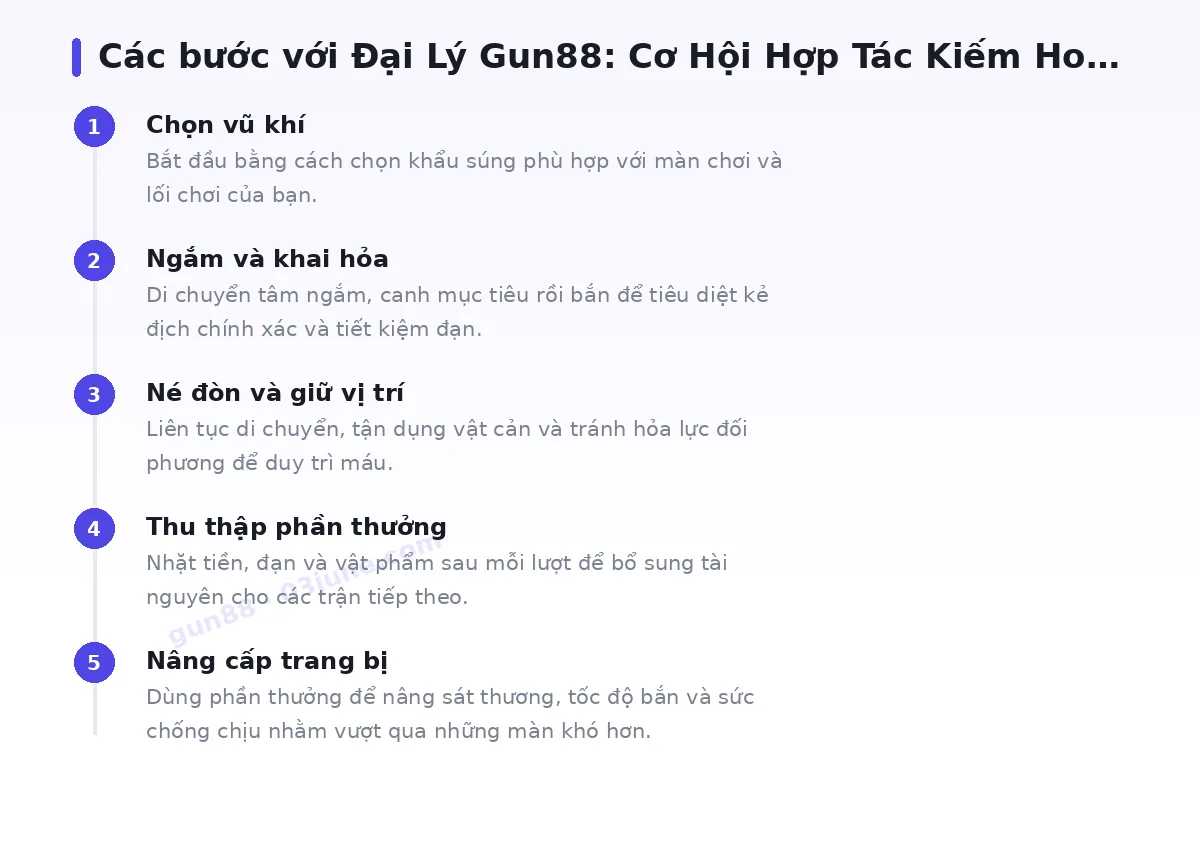 Các bước bắt đầu với gun88