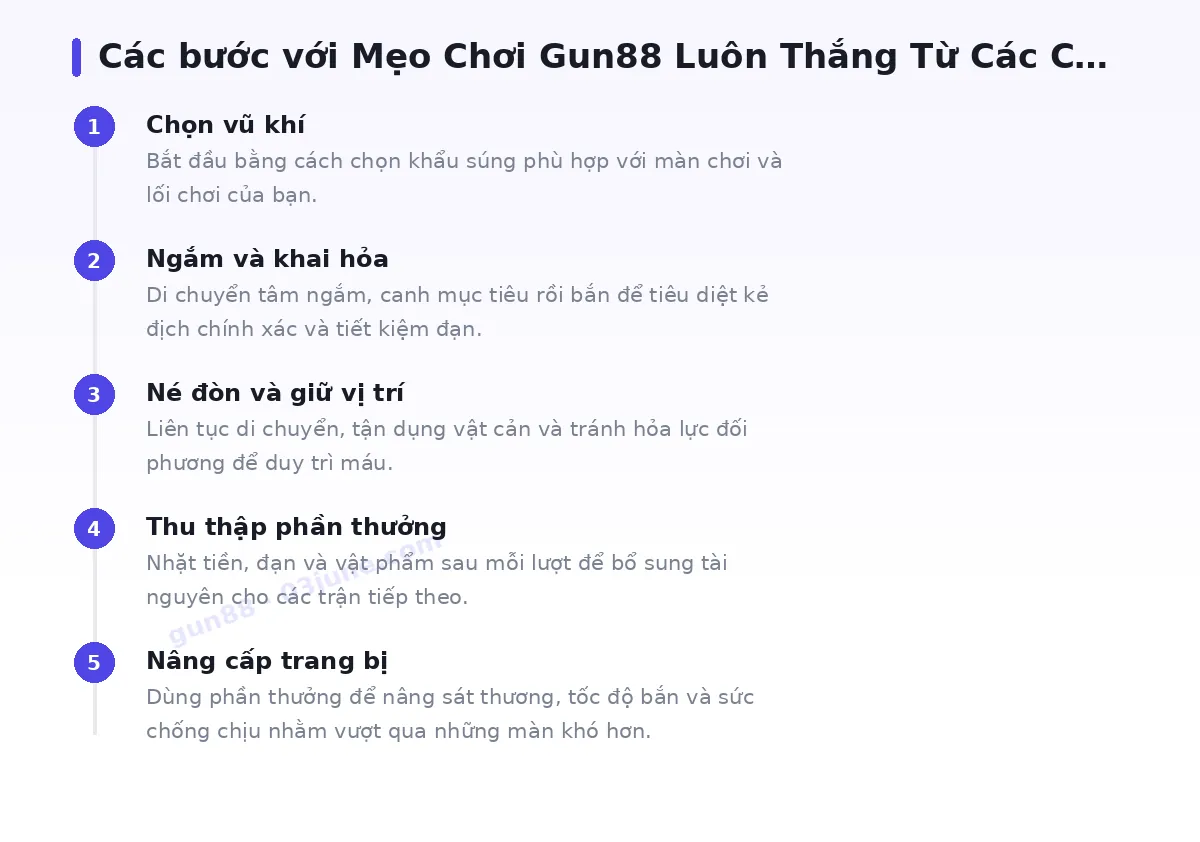 Các bước bắt đầu với gun88